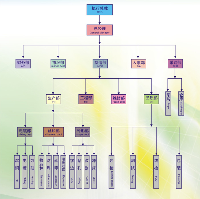 線路板廠_組織架構(gòu)